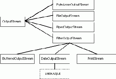 ,    OutputtStream